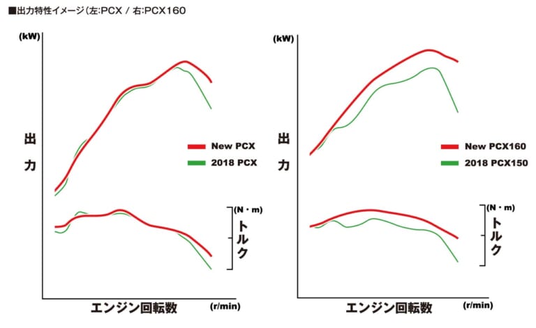 ’21ホンダPCX/160新旧モデル比較試乗インプレッション|ホンダPCX/160新旧モデル比較試乗インプレッション#1【これ以上ない正常進化!】