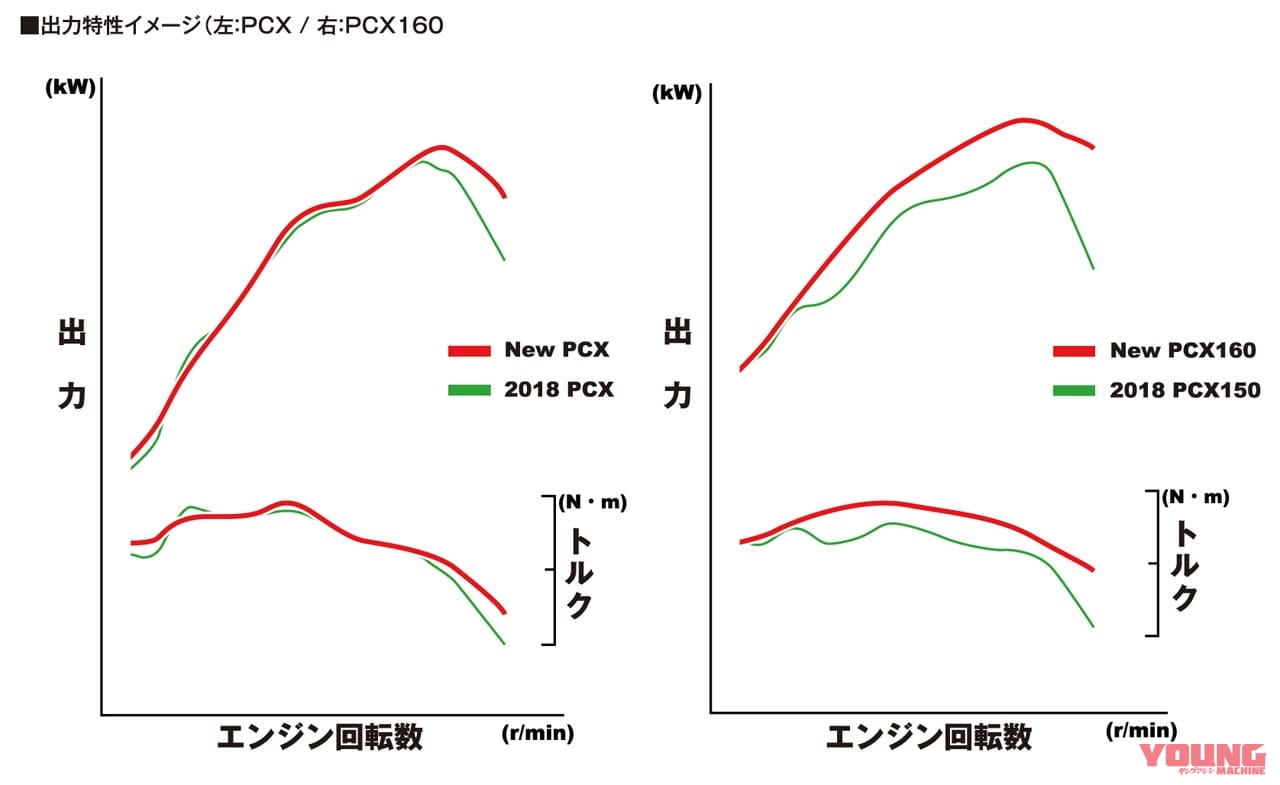 ’21ホンダPCX/160新旧モデル比較試乗インプレッション|ホンダPCX/160新旧モデル比較試乗インプレッション#1【これ以上ない正常進化!】