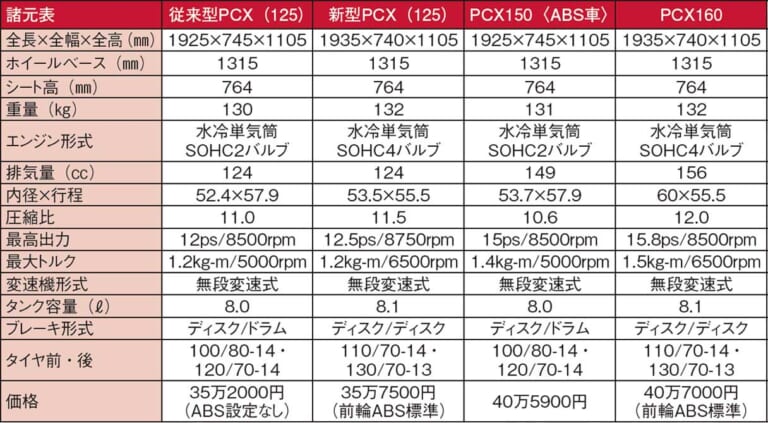 ’21ホンダPCX/160新旧モデル比較試乗インプレッション|ホンダPCX/160新旧モデル比較試乗インプレッション#1【これ以上ない正常進化!】