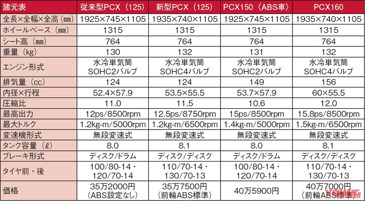 ’21ホンダPCX/160新旧モデル比較試乗インプレッション|ホンダPCX/160新旧モデル比較試乗インプレッション#1【これ以上ない正常進化!】