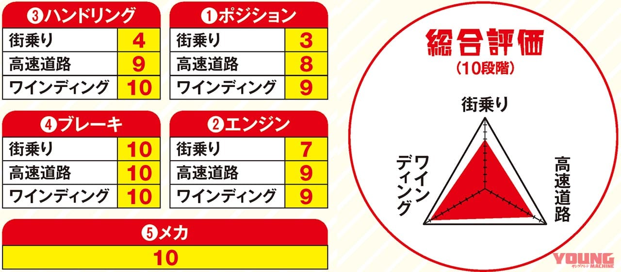 |ヤングマシンメンバーズ・ワタシの愛車インプレッション〈ホンダCBR1000RR-R SP〉