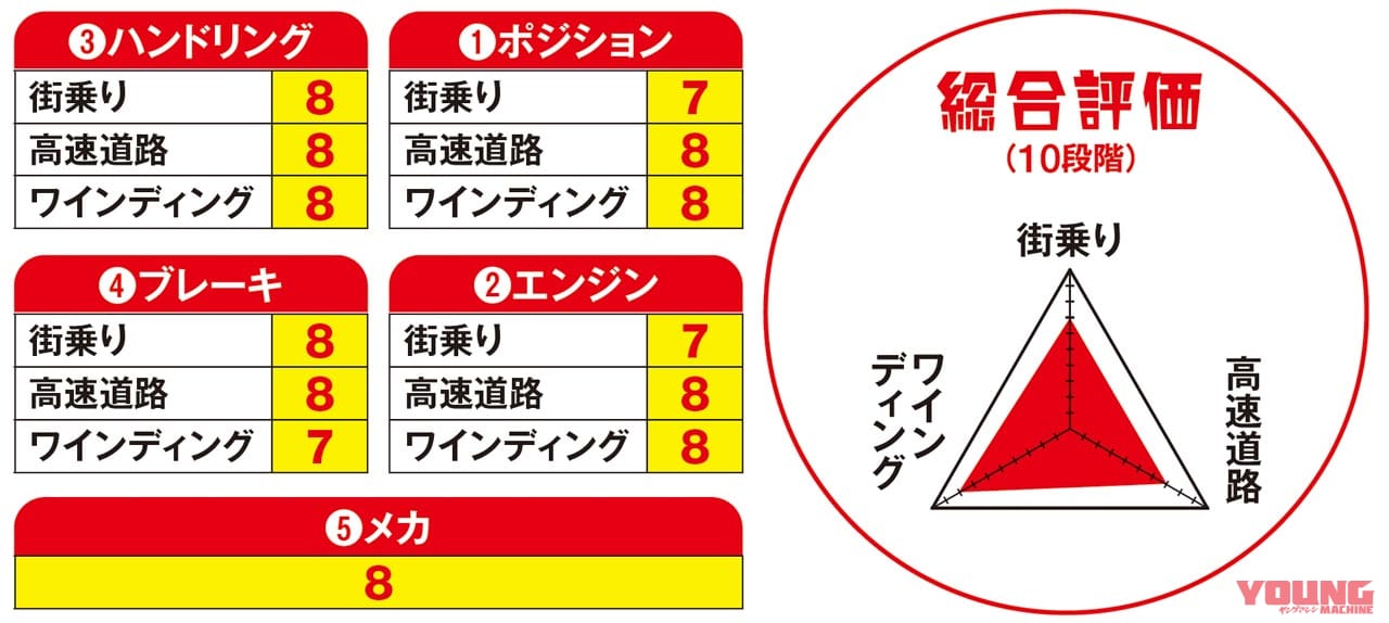 |ヤングマシンメンバーズ・ワタシの愛車インプレッション〈ホンダCBR1000RR-R SP〉