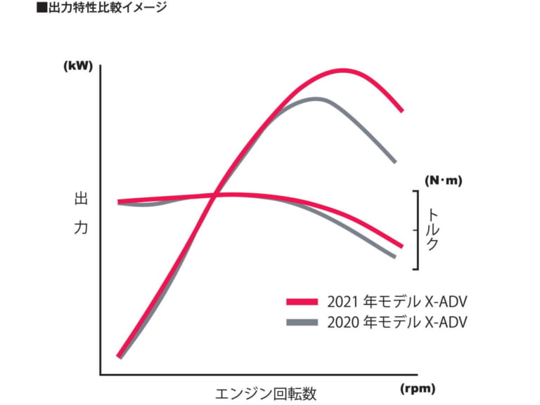 ホンダ X-ADV|祝認可! DRL+オートライト初採用のホンダ新型「X-ADV」国内仕様登場、3/25発売