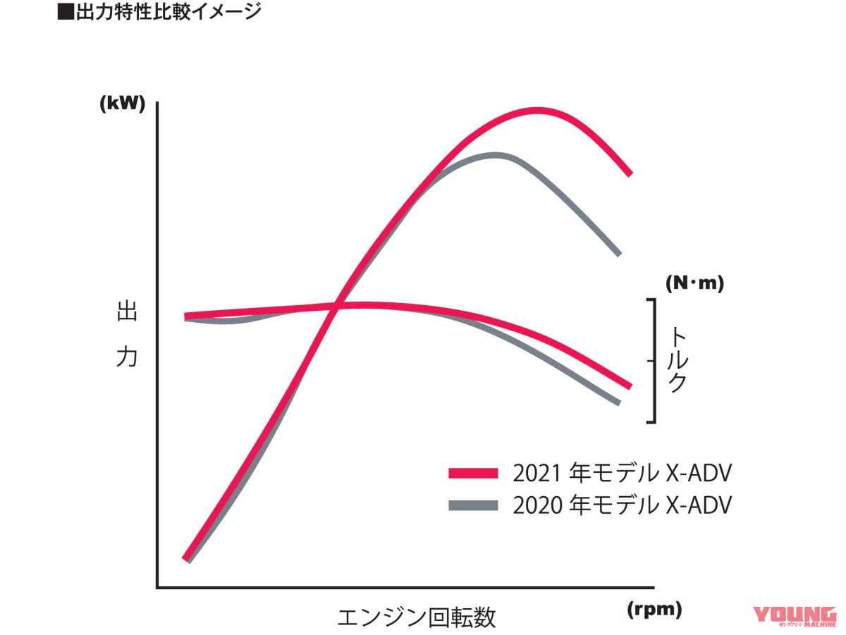 ホンダ X-ADV|祝認可! DRL+オートライト初採用のホンダ新型「X-ADV」国内仕様登場、3/25発売