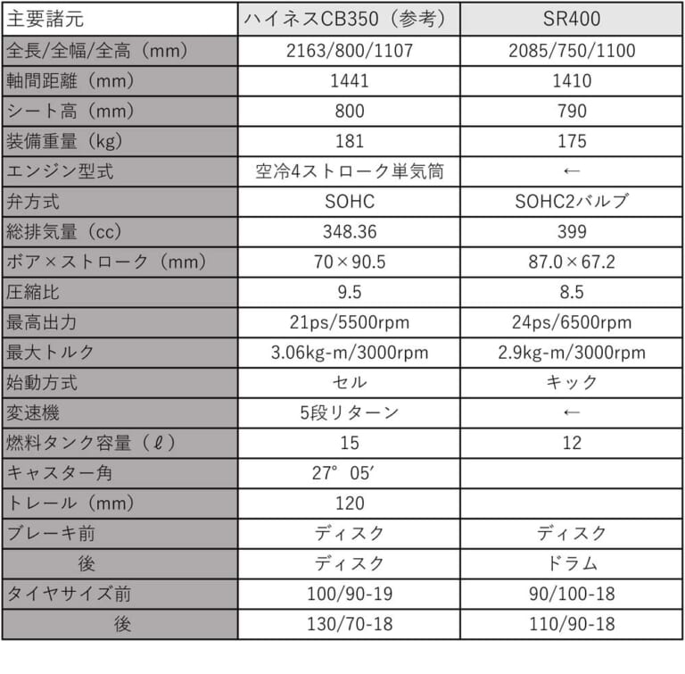 GB350とSR400のスペックを比較!|ホンダ「GB350」とヤマハ「SR400」は何が違う? スペックと細部を比較してみた!