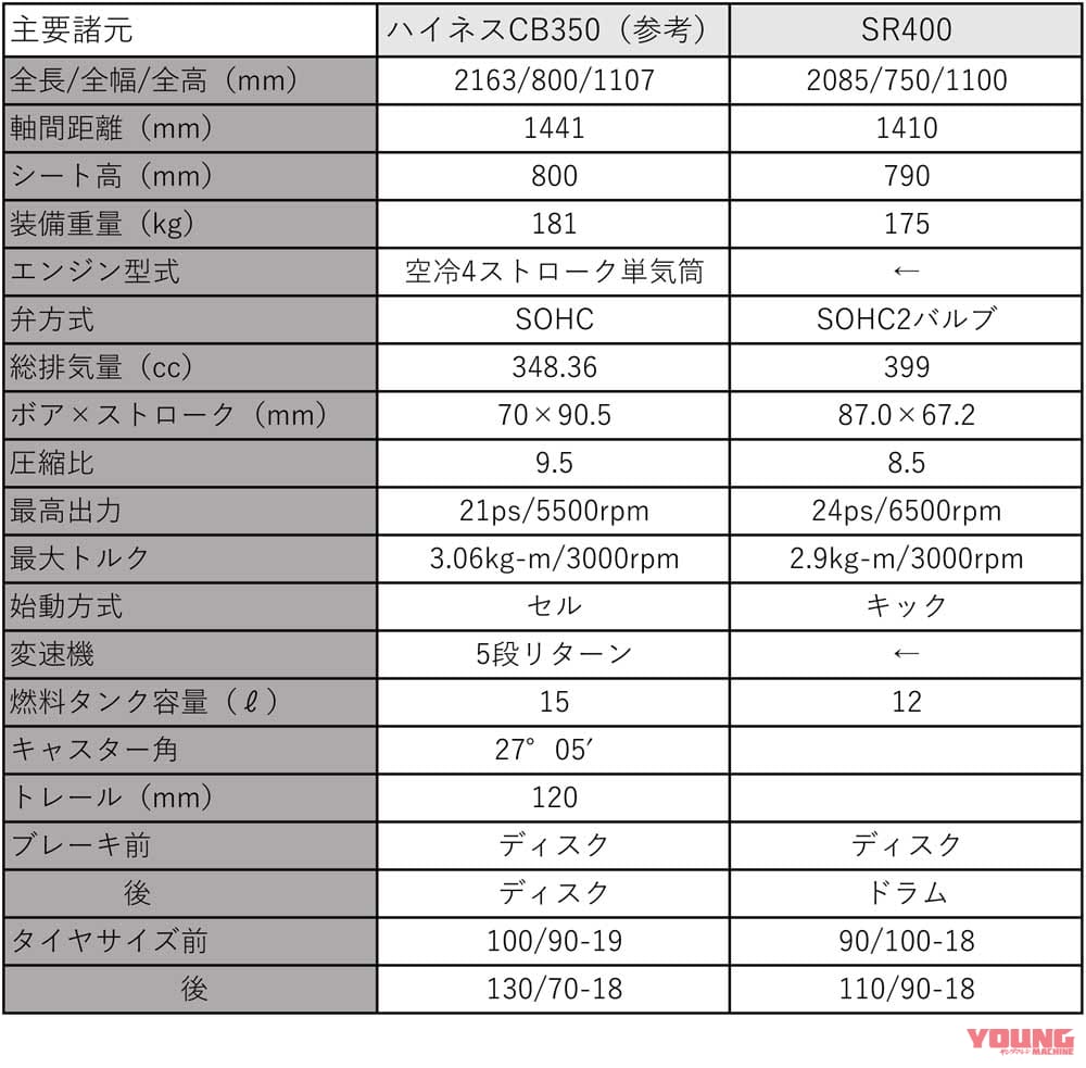 GB350とSR400のスペックを比較!|ホンダ「GB350」とヤマハ「SR400」は何が違う? スペックと細部を比較してみた!