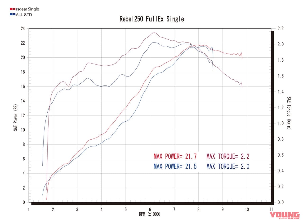 |人気のホンダレブル250がマフラーカスタムで骨太トルクと精悍ルックスを獲得〈アールズ・ギア〉