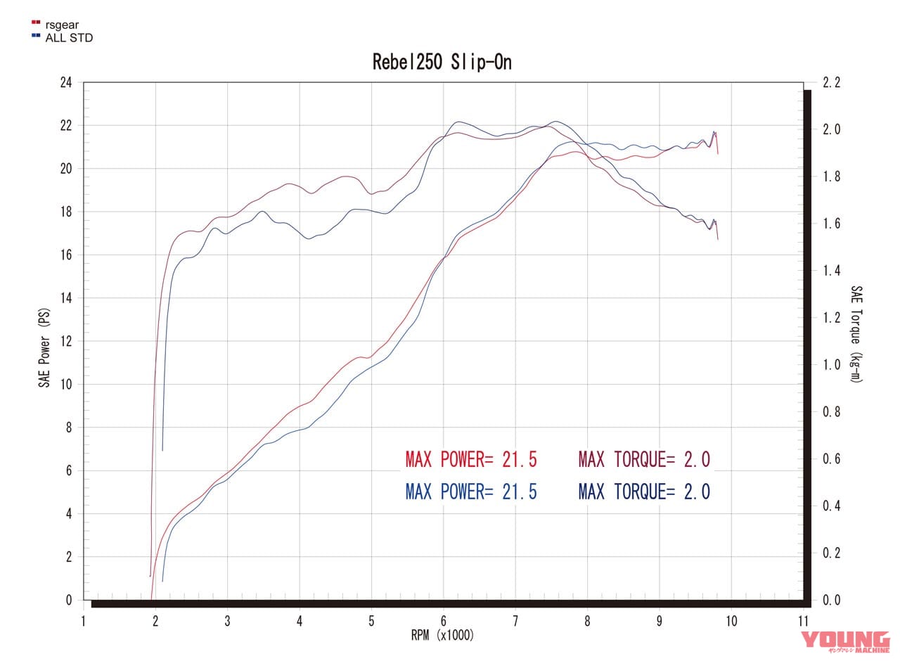 |人気のホンダレブル250がマフラーカスタムで骨太トルクと精悍ルックスを獲得〈アールズ・ギア〉