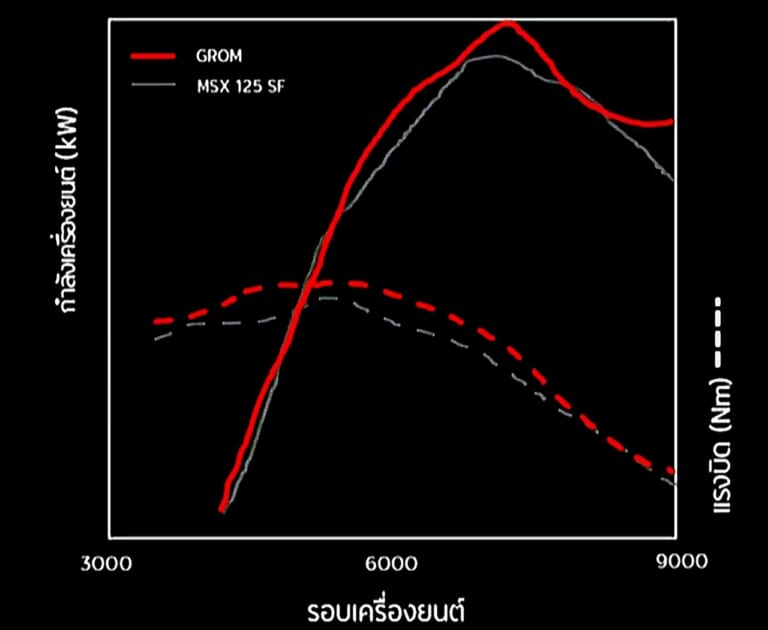新型グロム|エンジン|125cc|原付二種|レジャーバイク|ホンダ原付二種125/110ccモデルは新型グロムエンジンをベースに進化する?!
