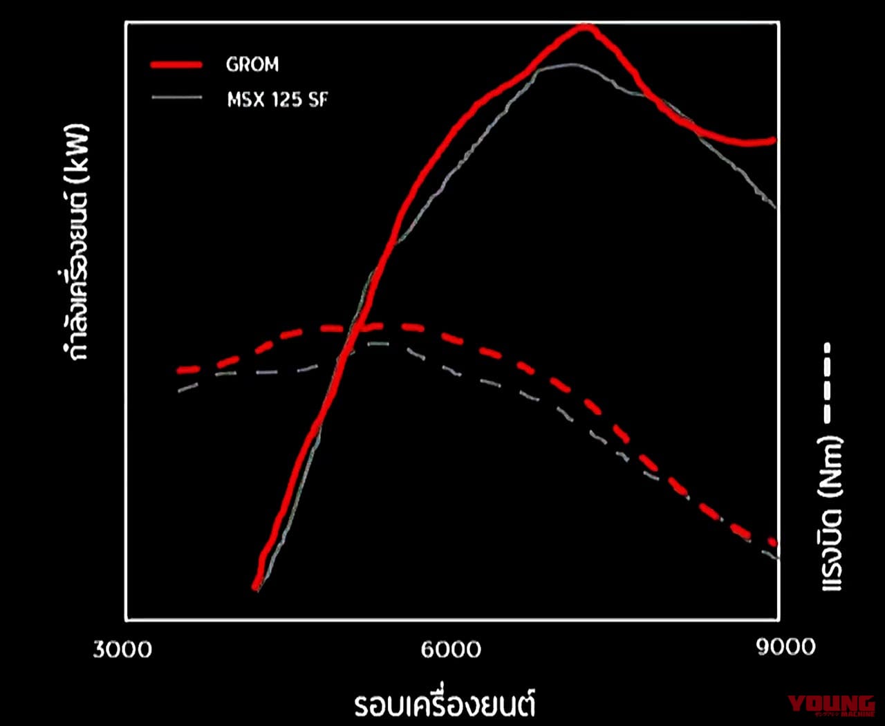 |ホンダ原付二種125/110ccモデルは新型グロムエンジンをベースに進化する?!