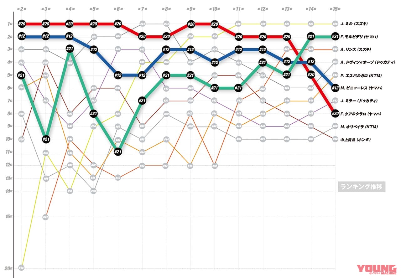 モトGP2020プレイバック〈ヤマハYZR-M1|総合戦績〉|モトGP2020プレイバック〈ヤマハYZR-M1|総合戦績&ライダー別振り返り〉