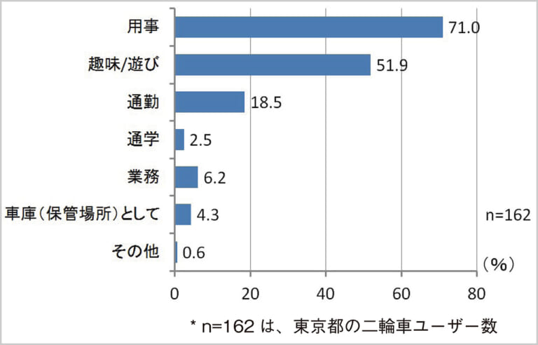 東京を悩ませる駅周辺バイク駐車場不足|2輪車利用環境改善部会|東京を悩ませる駅周辺バイク駐車場不足【人気の原付二種も通勤の足として使いにくい事情】