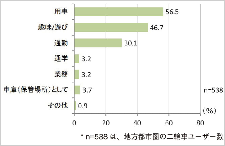 東京を悩ませる駅周辺バイク駐車場不足|2輪車利用環境改善部会|東京を悩ませる駅周辺バイク駐車場不足【人気の原付二種も通勤の足として使いにくい事情】