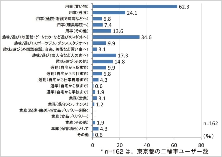 東京を悩ませる駅周辺バイク駐車場不足|2輪車利用環境改善部会|東京を悩ませる駅周辺バイク駐車場不足【人気の原付二種も通勤の足として使いにくい事情】