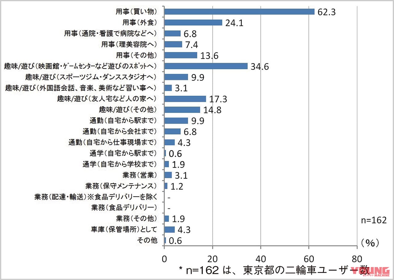 東京を悩ませる駅周辺バイク駐車場不足|2輪車利用環境改善部会|東京を悩ませる駅周辺バイク駐車場不足【人気の原付二種も通勤の足として使いにくい事情】