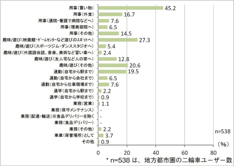 東京を悩ませる駅周辺バイク駐車場不足|2輪車利用環境改善部会|東京を悩ませる駅周辺バイク駐車場不足【人気の原付二種も通勤の足として使いにくい事情】