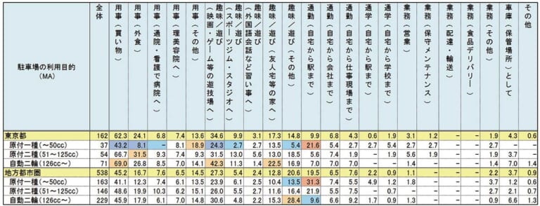 東京を悩ませる駅周辺バイク駐車場不足|2輪車利用環境改善部会|東京を悩ませる駅周辺バイク駐車場不足【人気の原付二種も通勤の足として使いにくい事情】