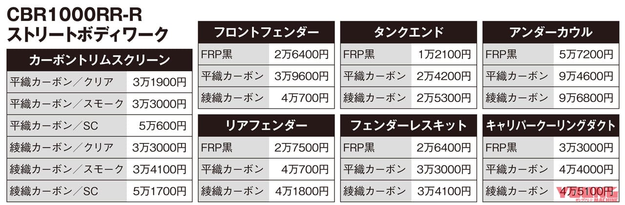 ホンダCBR1000RR-R|マジカルレーシングカスタム|最強CBR1000RR-Rにふさわしいレースクオリティカスタム〈マジカルレーシング〉