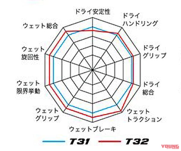 |ブリヂストン「バトラックス スポーツツーリングT32」は雨天走行が楽しくなる優れた排水性を実現