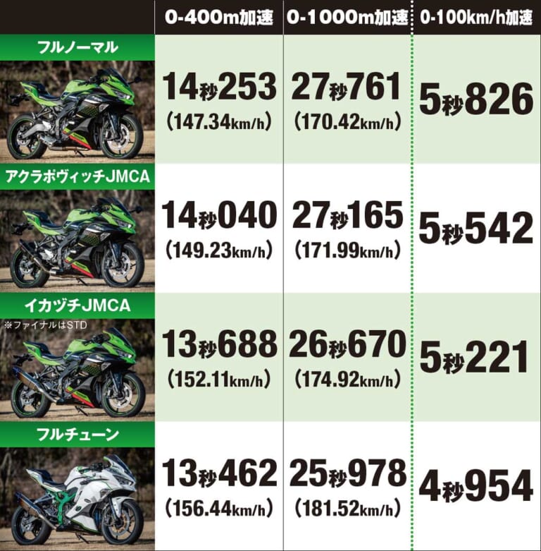 ニンジャZX-25Rで実測200km/hに挑戦#3【0-1000mアタック全開加速!!】|ニンジャZX-25Rで実測200km/hに挑戦#3【0-1000mアタック全開加速!!】