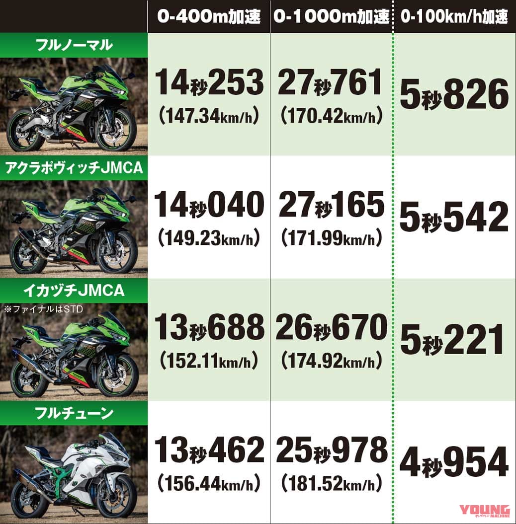 ニンジャzx 25rで実測0km Hに挑戦 3 0 1000mアタック全開加速 Webヤングマシン 最新バイク情報 ニンジャzx 25rで実測0km Hに挑戦 3 0 1000mアタック全開加速 Webヤングマシン 最新バイク情報