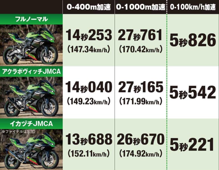 ニンジャZX-25Rで実測200km/hに挑戦#3【0-1000mアタック全開加速!!】|ニンジャZX-25Rで実測200km/hに挑戦#3【0-1000mアタック全開加速!!】