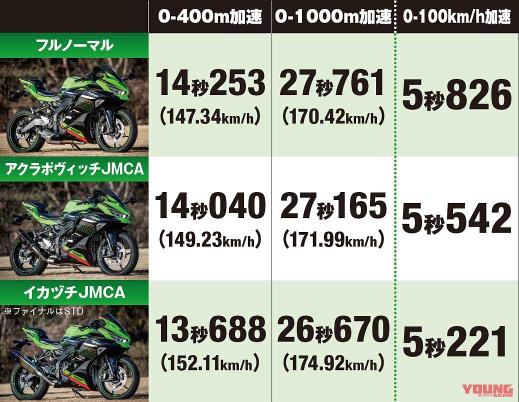 ニンジャZX-25Rで実測200km/hに挑戦#3【0-1000mアタック全開加速!!】|ニンジャZX-25Rで実測200km/hに挑戦#3【0-1000mアタック全開加速!!】