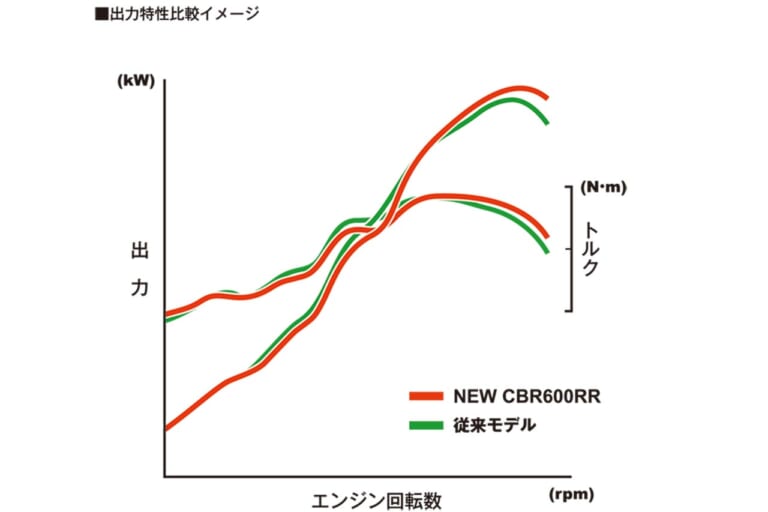 ホンダCBR600RR エンジン特性|岡崎静夏のホンダCBR600RR試乗インプレ【扱いやすい超高性能が乗り手の技量を高める】