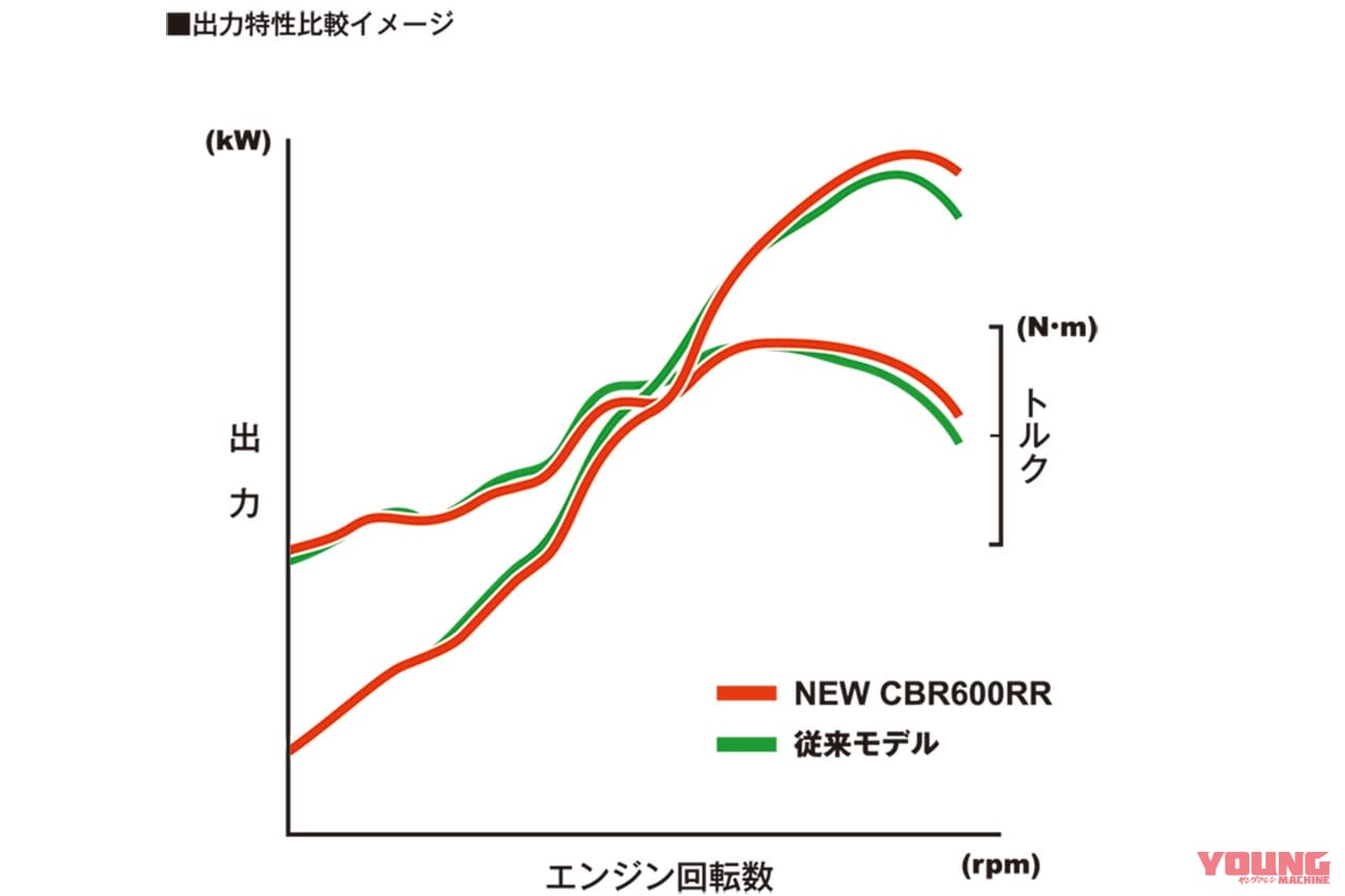 |岡崎静夏のホンダCBR600RR試乗インプレ【扱いやすい超高性能が乗り手の技量を高める】