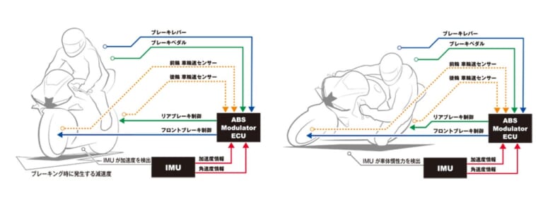 ホンダCBR600RR ABSシステム|岡崎静夏のホンダCBR600RR試乗インプレ【扱いやすい超高性能が乗り手の技量を高める】