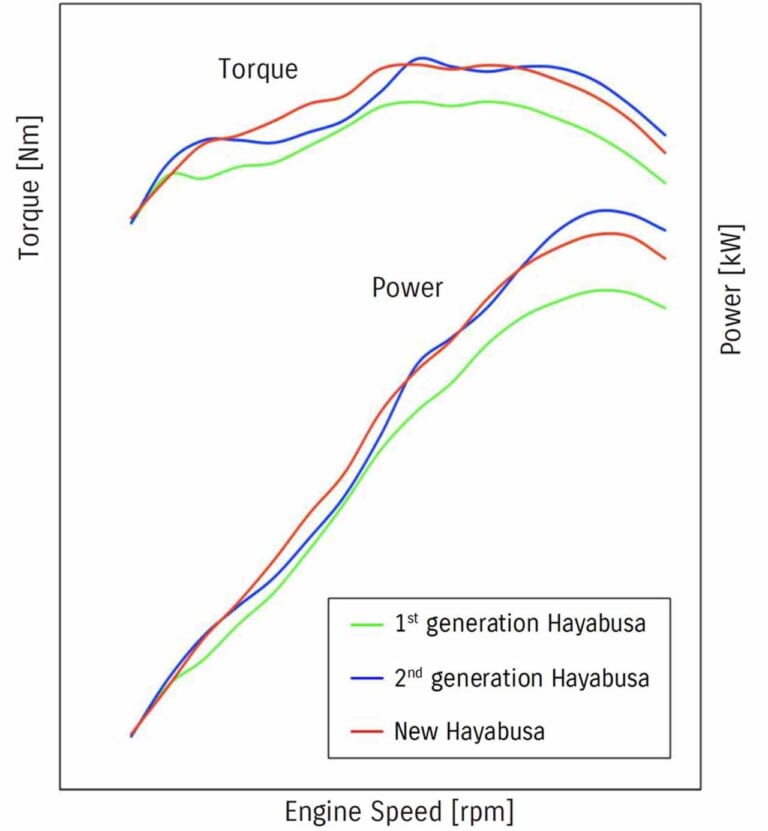 スズキ「シン・ハヤブサ」エンジン完全解説|スズキ「シン・ハヤブサ」エンジン完全解説【数十万km楽しめるよう、内部パーツをほぼ全面刷新】