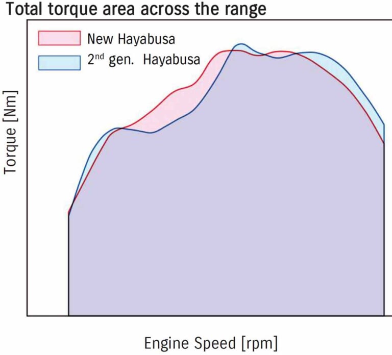 スズキ「シン・ハヤブサ」エンジン完全解説|スズキ「シン・ハヤブサ」エンジン完全解説【数十万km楽しめるよう、内部パーツをほぼ全面刷新】