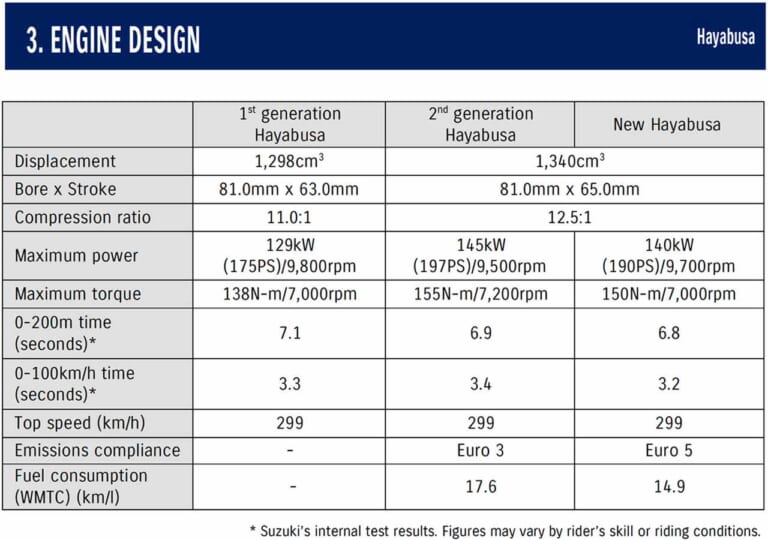 スズキ「シン・ハヤブサ」エンジン完全解説|スズキ「シン・ハヤブサ」エンジン完全解説【数十万km楽しめるよう、内部パーツをほぼ全面刷新】