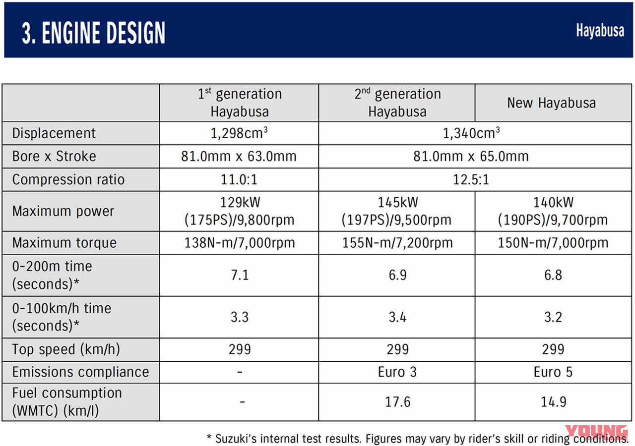 スズキ「シン・ハヤブサ」エンジン完全解説|スズキ「シン・ハヤブサ」エンジン完全解説【数十万km楽しめるよう、内部パーツをほぼ全面刷新】