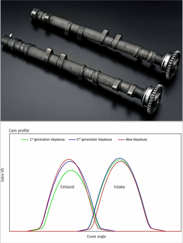 スズキ「シン・ハヤブサ」エンジン完全解説|スズキ「シン・ハヤブサ」エンジン完全解説【数十万km楽しめるよう、内部パーツをほぼ全面刷新】