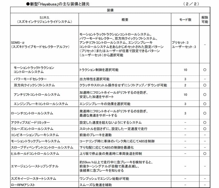 スズキ ハヤブサ|スズキ「シン・ハヤブサ」エレクトロニクス完全解説【電子制御スロットル&6軸IMUで全身電脳化】
