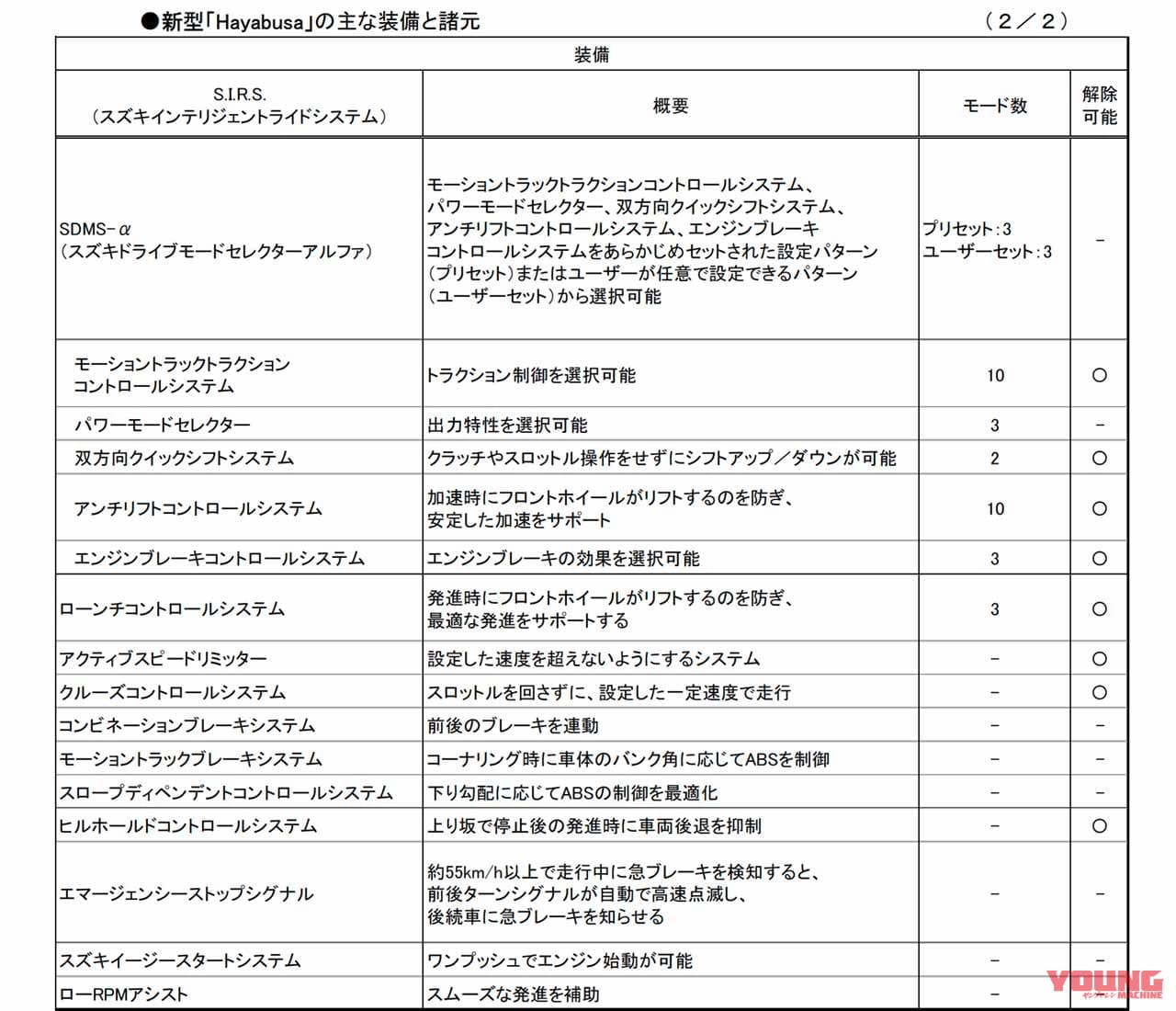 スズキ ハヤブサ|スズキ「シン・ハヤブサ」エレクトロニクス完全解説【電子制御スロットル&6軸IMUで全身電脳化】