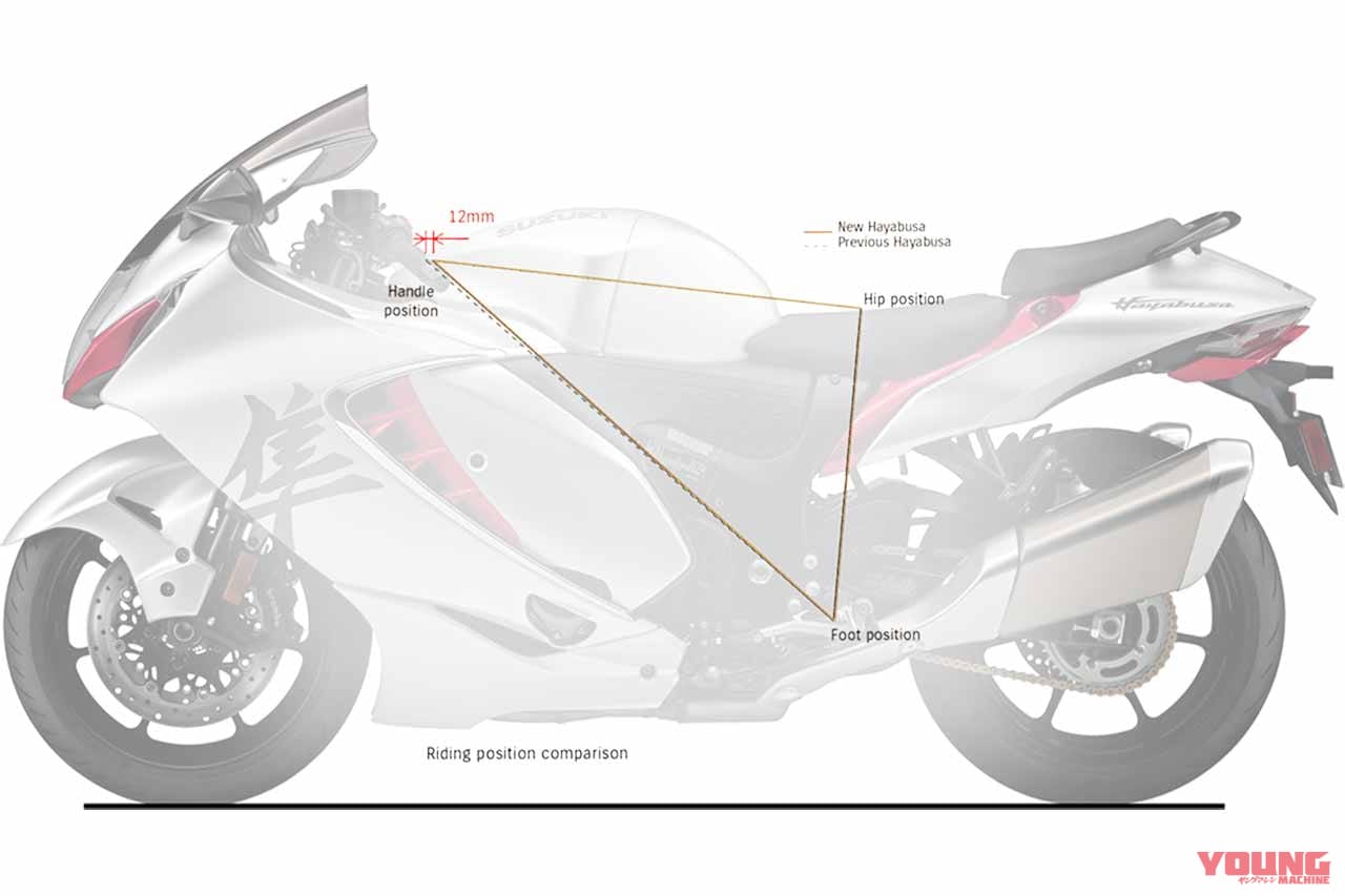 スズキ ハヤブサ|スズキ「シン・ハヤブサ」車体シャーシ完全解説【名作フレーム継承|足回りを新調し軽量化も達成】