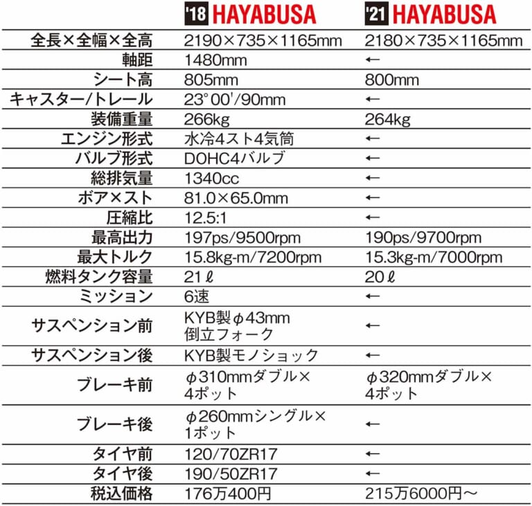 スズキ ハヤブサ|スズキ「シン・ハヤブサ」車体シャーシ完全解説【名作フレーム継承|足回りを新調し軽量化も達成】
