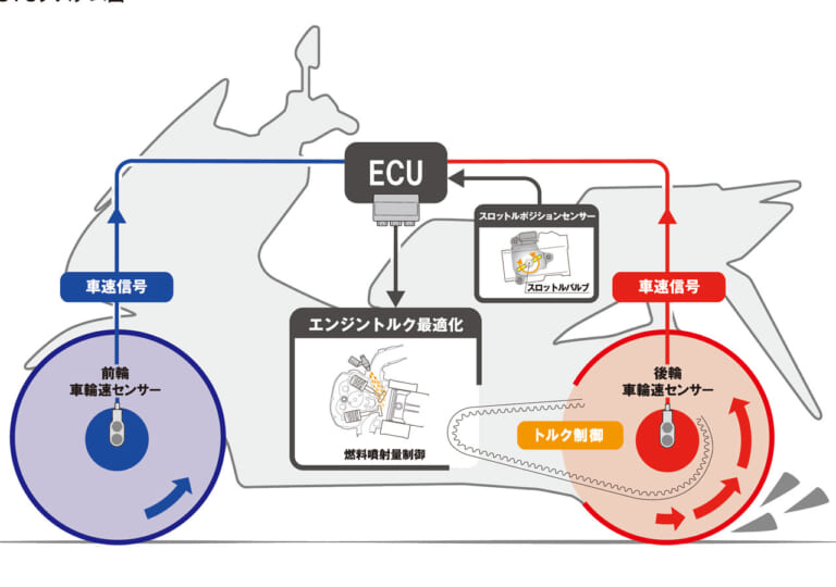 ホンダPCX160|ホンダセレクタブルコントロール|岡崎静夏のホンダPCX160試乗インプレ【もはやオーバースペック!? カテゴリーを超えた車体】
