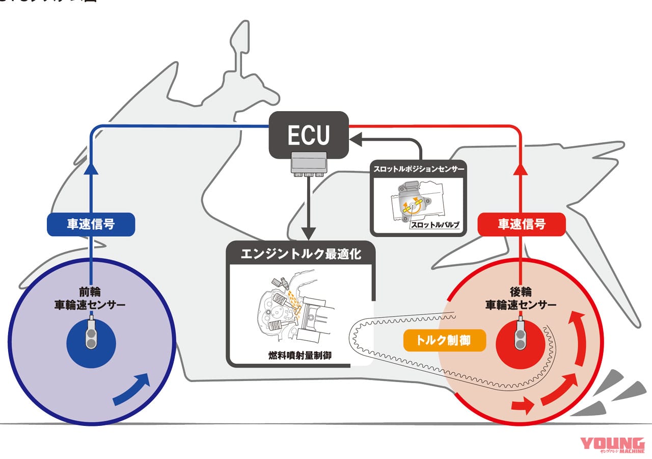 ホンダPCX160|ホンダセレクタブルコントロール|岡崎静夏のホンダPCX160試乗インプレ【もはやオーバースペック!? カテゴリーを超えた車体】