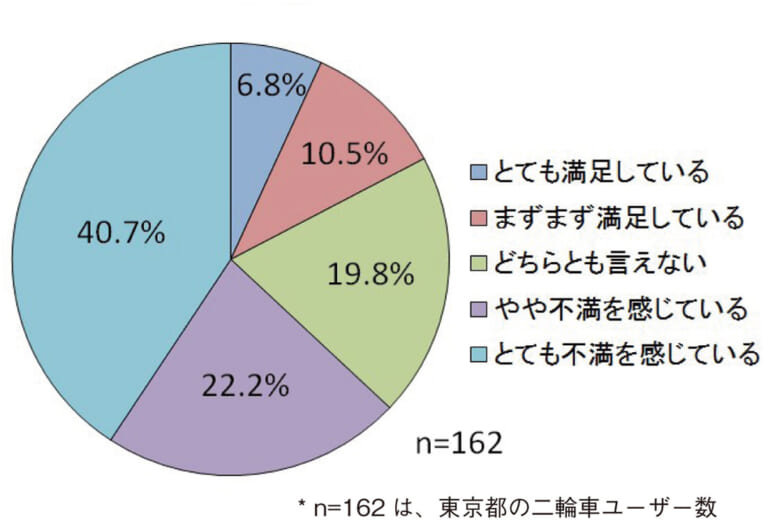 東京都+地方都市バイクユーザーの6割以上が駐車場数に不満あり〈2輪駐車場不足問題〉|東京都+地方都市バイクユーザーの6割以上が駐車場数に不満あり〈2輪駐車場不足問題〉