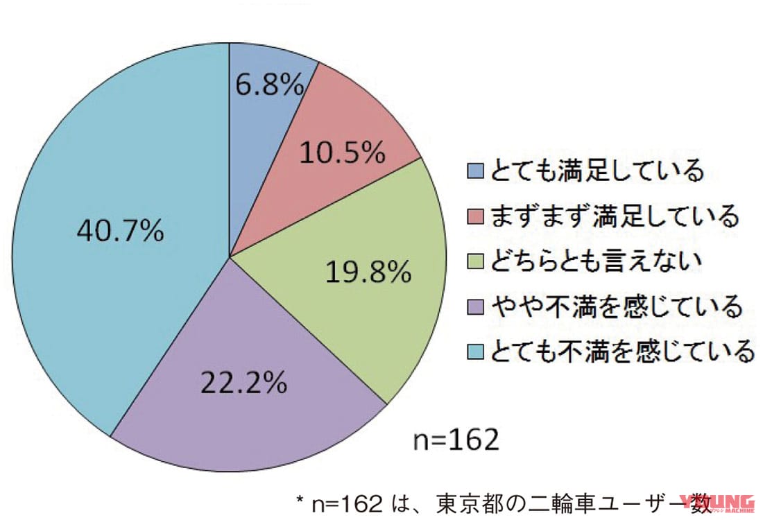 東京都+地方都市バイクユーザーの6割以上が駐車場数に不満あり〈2輪駐車場不足問題〉|東京都+地方都市バイクユーザーの6割以上が駐車場数に不満あり〈2輪駐車場不足問題〉