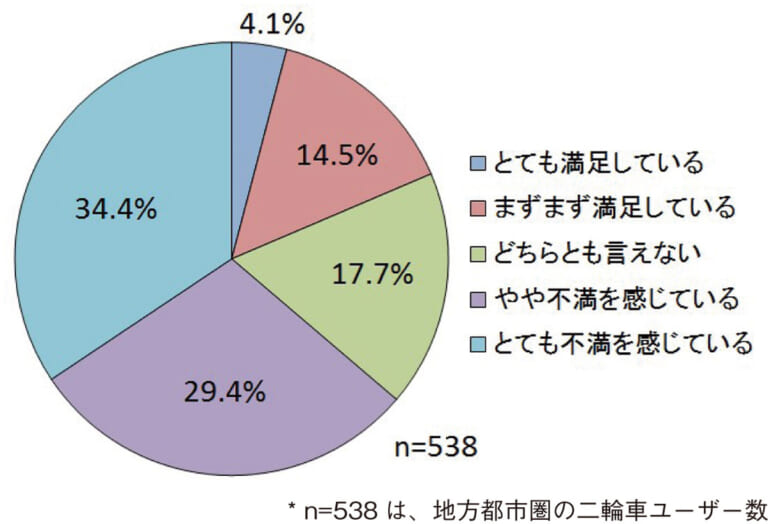 東京都+地方都市バイクユーザーの6割以上が駐車場数に不満あり〈2輪駐車場不足問題〉|東京都+地方都市バイクユーザーの6割以上が駐車場数に不満あり〈2輪駐車場不足問題〉