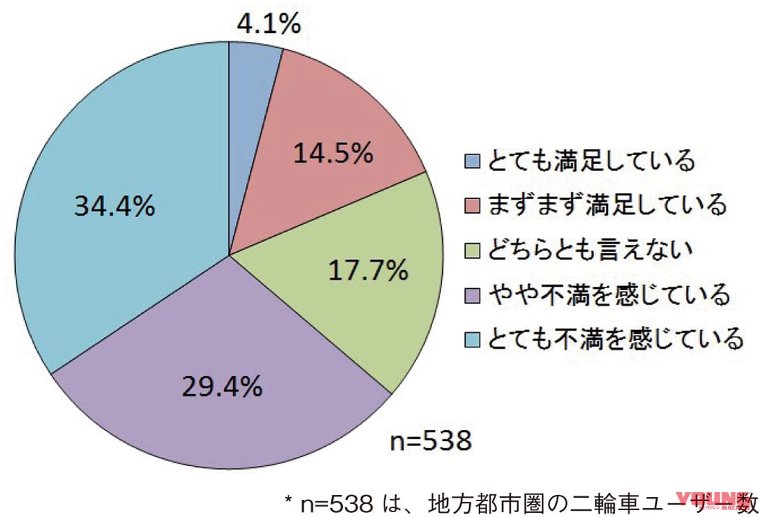 東京都+地方都市バイクユーザーの6割以上が駐車場数に不満あり〈2輪駐車場不足問題〉|東京都+地方都市バイクユーザーの6割以上が駐車場数に不満あり〈2輪駐車場不足問題〉