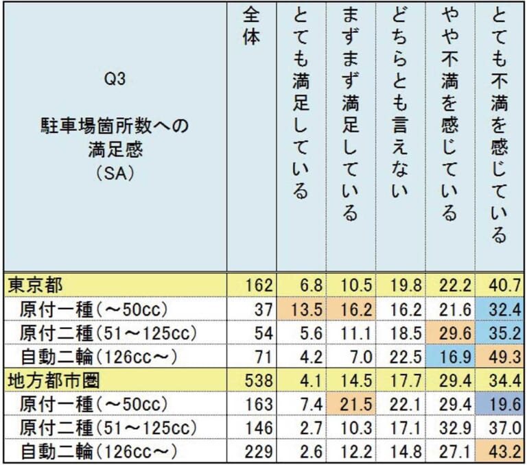 東京都+地方都市バイクユーザーの6割以上が駐車場数に不満あり〈2輪駐車場不足問題〉|東京都+地方都市バイクユーザーの6割以上が駐車場数に不満あり〈2輪駐車場不足問題〉