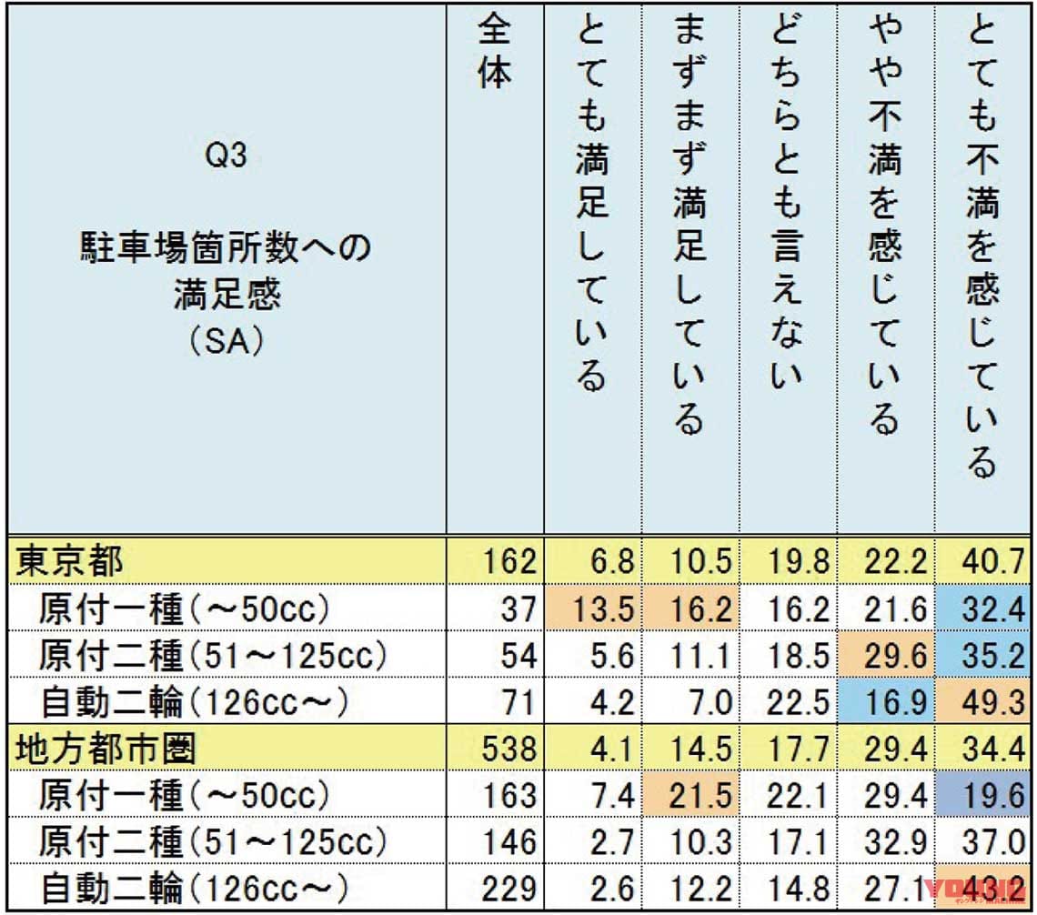 東京都+地方都市バイクユーザーの6割以上が駐車場数に不満あり〈2輪駐車場不足問題〉|東京都+地方都市バイクユーザーの6割以上が駐車場数に不満あり〈2輪駐車場不足問題〉