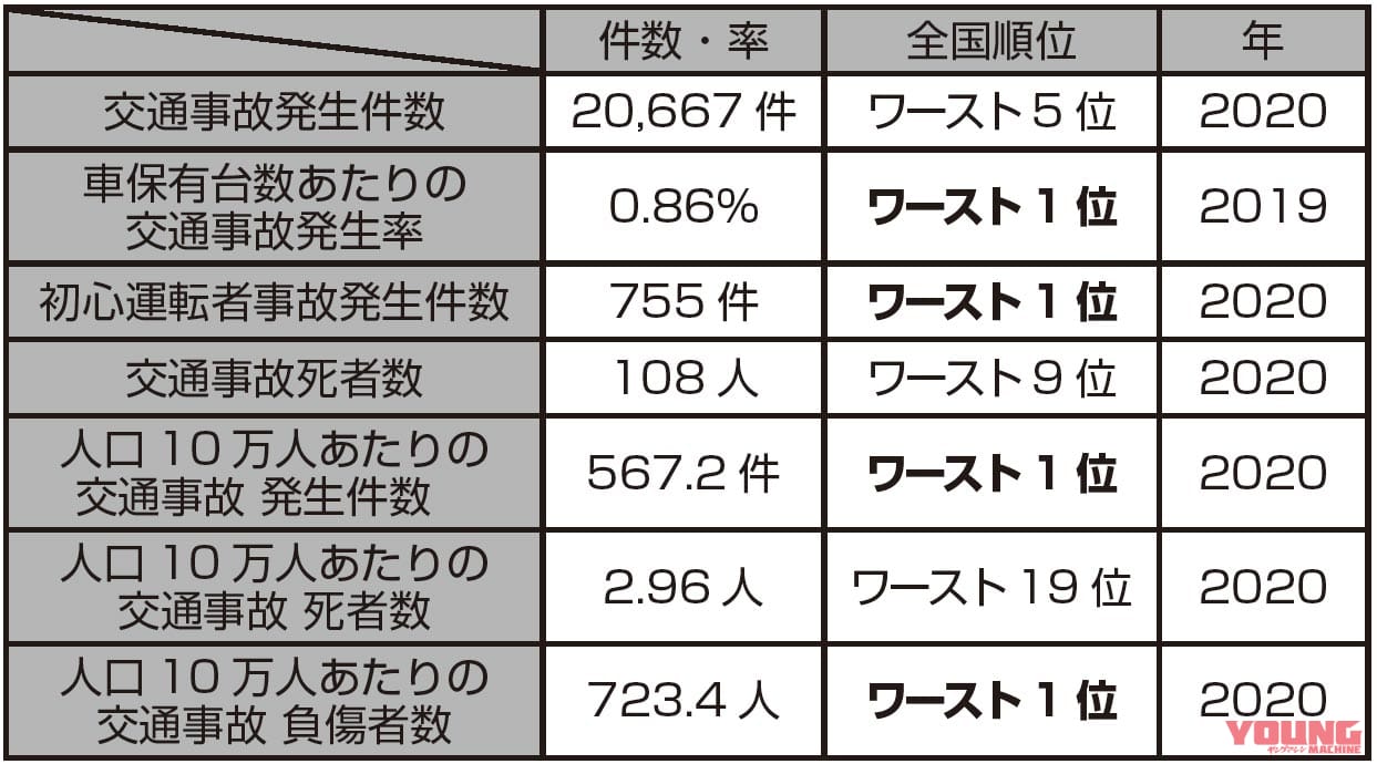 |“クルマ社会”静岡県の交通課題【三ない運動の弊害は初心運転者事故に表れる?】