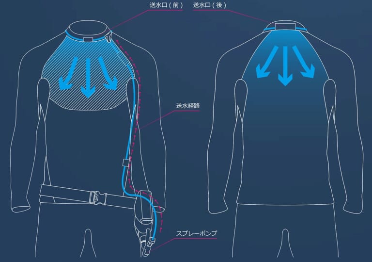 快適!水冷式アンダーウエア「タイチ リキッドウインド」|快適!水冷式アンダーウエア「タイチ リキッドウインド」【ボトルをプッシュ→首まわりに冷却水が噴出】