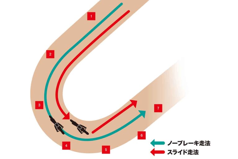 オフロード基礎練習|コーナリングテクニック|疲労が少なく実は速い! ノーブレーキ走法&スライド走法の基礎練習〈渡辺学のスキルアップラボ〉